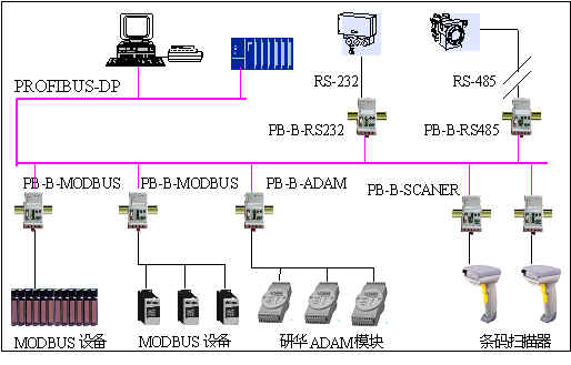 應用總線橋?qū)⒕哂蠷S232/485 MODBUS等通信協(xié)議設備連接到PROFIBUS總線上