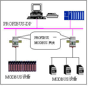 PROFIBUS到MODBUS網(wǎng)關PB-B-NODBUS的應用