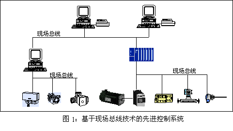 基于現(xiàn)場總線技術的先進控制系統(tǒng)