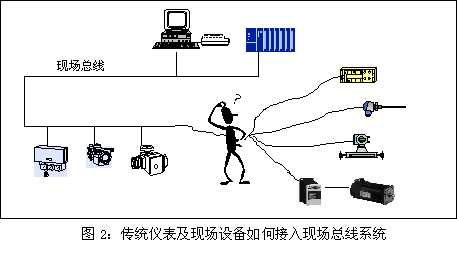 傳統(tǒng)儀表及現(xiàn)場設備如何接入現(xiàn)場總線系統(tǒng)
